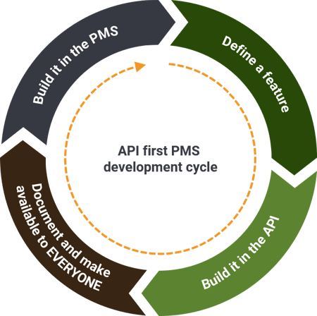 api first