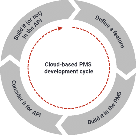 other pms cycles-1